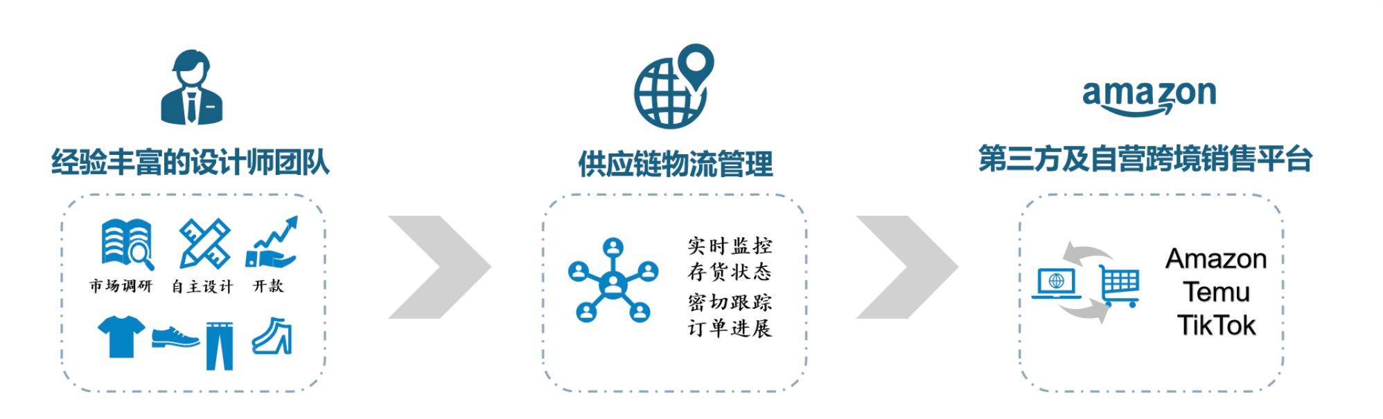 业务页3图 - 业务模式流程图